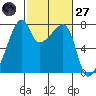 Obstruction Pass tide chart for Thursday, February 27, 2025