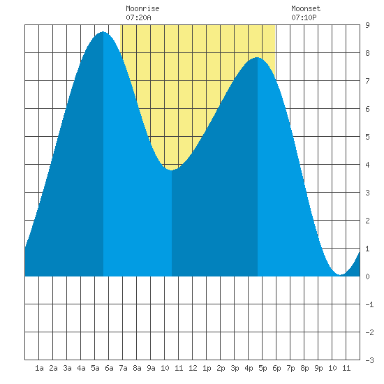 Obstruction Pass tide chart for Friday, February 28, 2025