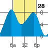 Obstruction Pass tide chart for Friday, February 28, 2025