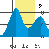 Obstruction Pass tide chart for Sunday, February 2, 2025