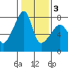 Obstruction Pass tide chart for Monday, February 3, 2025