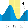 Obstruction Pass tide chart for Tuesday, February 4, 2025