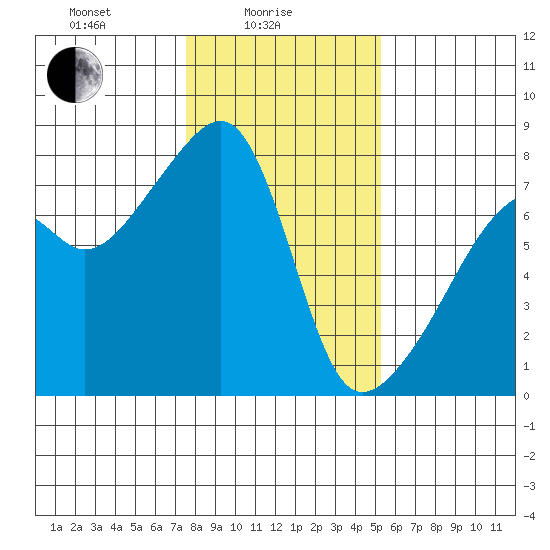 Obstruction Pass tide chart for Wednesday, February 5, 2025