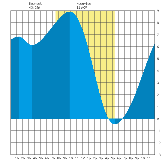 Obstruction Pass tide chart for Thursday, February 6, 2025