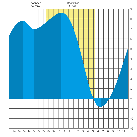 Obstruction Pass tide chart for Friday, February 7, 2025