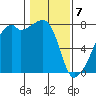 Obstruction Pass tide chart for Friday, February 7, 2025