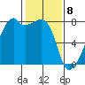 Obstruction Pass tide chart for Saturday, February 8, 2025
