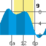 Obstruction Pass tide chart for Sunday, February 9, 2025