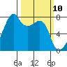Obstruction Pass tide chart for Monday, March 10, 2025