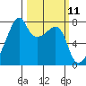 Obstruction Pass tide chart for Tuesday, March 11, 2025
