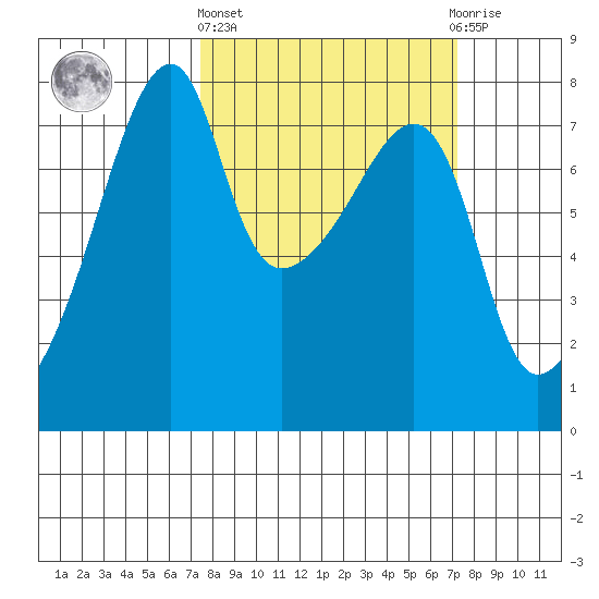 Obstruction Pass tide chart for Thursday, March 13, 2025