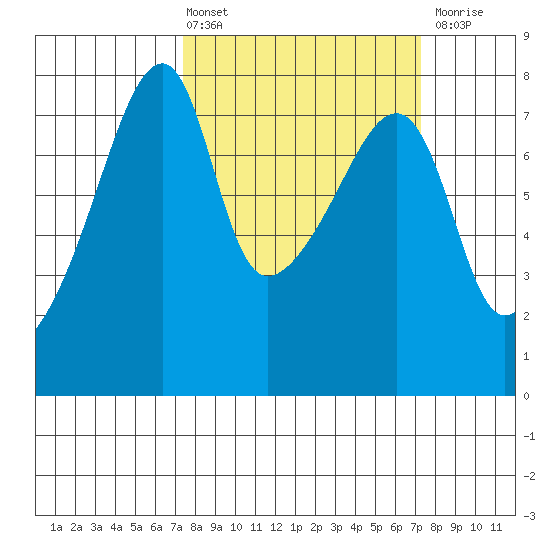 Obstruction Pass tide chart for Friday, March 14, 2025