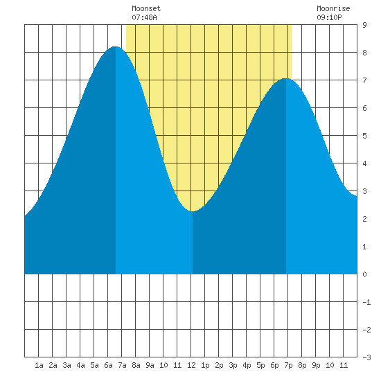 Obstruction Pass tide chart for Saturday, March 15, 2025