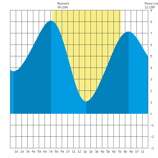 Obstruction Pass tide chart for Monday, March 17, 2025