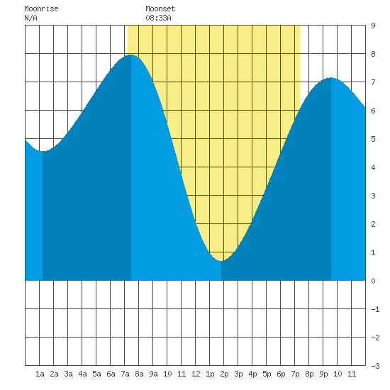 Obstruction Pass tide chart for Tuesday, March 18, 2025