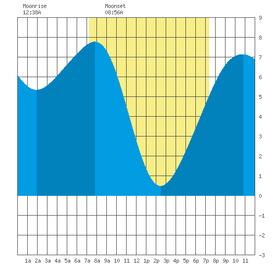 Obstruction Pass tide chart for Wednesday, March 19, 2025