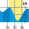 Obstruction Pass tide chart for Wednesday, March 19, 2025