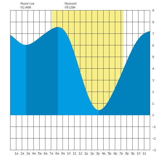 Obstruction Pass tide chart for Thursday, March 20, 2025