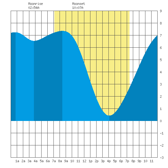 Obstruction Pass tide chart for Friday, March 21, 2025