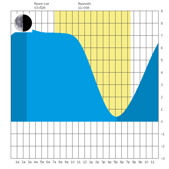 Obstruction Pass tide chart for Saturday, March 22, 2025