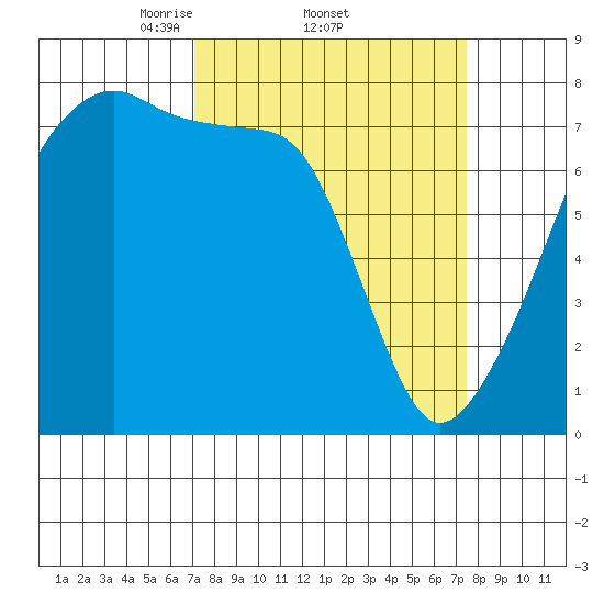 Obstruction Pass tide chart for Sunday, March 23, 2025