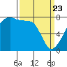 Obstruction Pass tide chart for Sunday, March 23, 2025