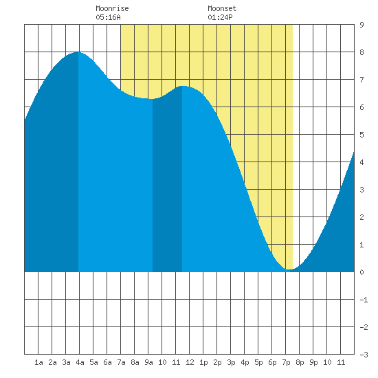 Obstruction Pass tide chart for Monday, March 24, 2025