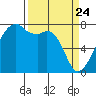 Obstruction Pass tide chart for Monday, March 24, 2025