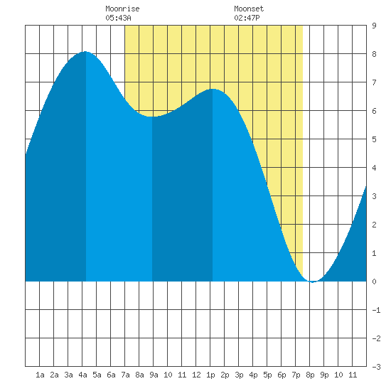 Obstruction Pass tide chart for Tuesday, March 25, 2025