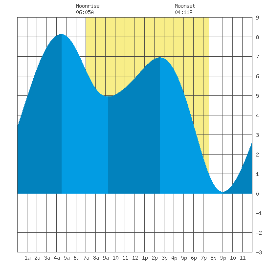 Obstruction Pass tide chart for Wednesday, March 26, 2025