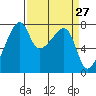 Obstruction Pass tide chart for Thursday, March 27, 2025