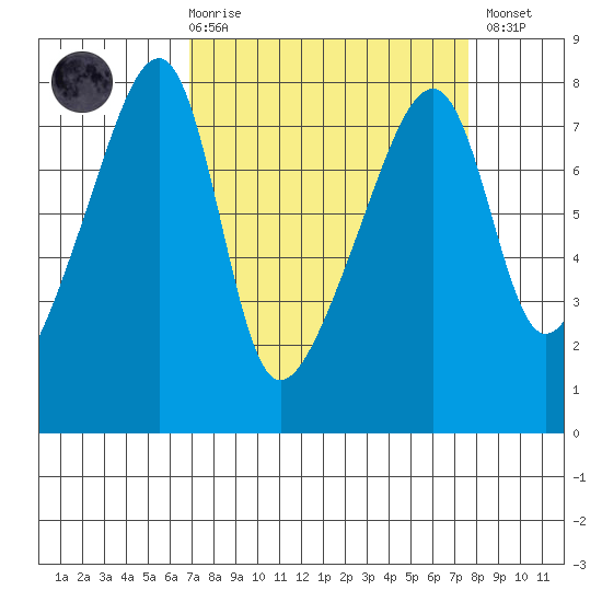 Obstruction Pass tide chart for Saturday, March 29, 2025