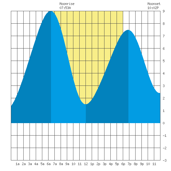 Obstruction Pass tide chart for Sunday, March 2, 2025