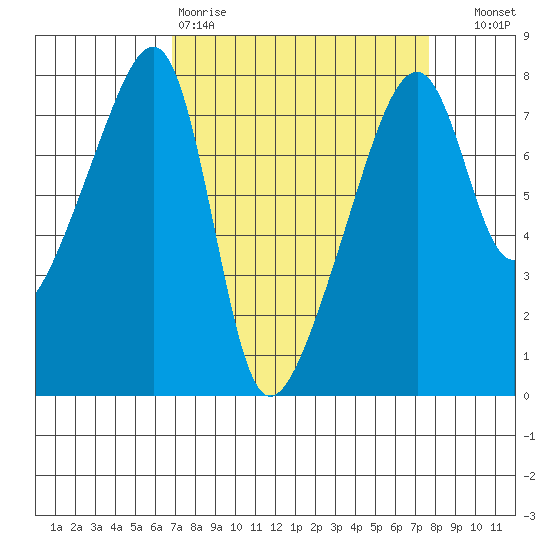 Obstruction Pass tide chart for Sunday, March 30, 2025