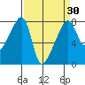 Obstruction Pass tide chart for Sunday, March 30, 2025