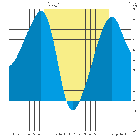 Obstruction Pass tide chart for Monday, March 31, 2025