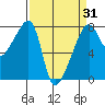 Obstruction Pass tide chart for Monday, March 31, 2025