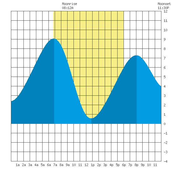 Obstruction Pass tide chart for Monday, March 3, 2025
