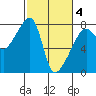 Obstruction Pass tide chart for Tuesday, March 4, 2025