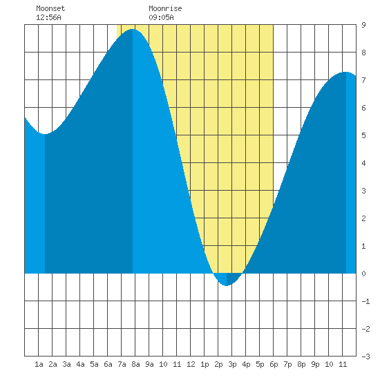 Obstruction Pass tide chart for Wednesday, March 5, 2025