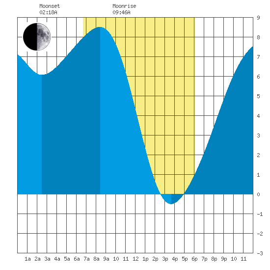 Obstruction Pass tide chart for Thursday, March 6, 2025