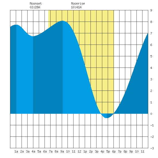 Obstruction Pass tide chart for Friday, March 7, 2025
