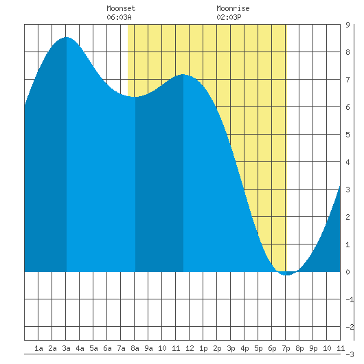 Obstruction Pass tide chart for Sunday, March 9, 2025