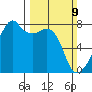 Obstruction Pass tide chart for Sunday, March 9, 2025