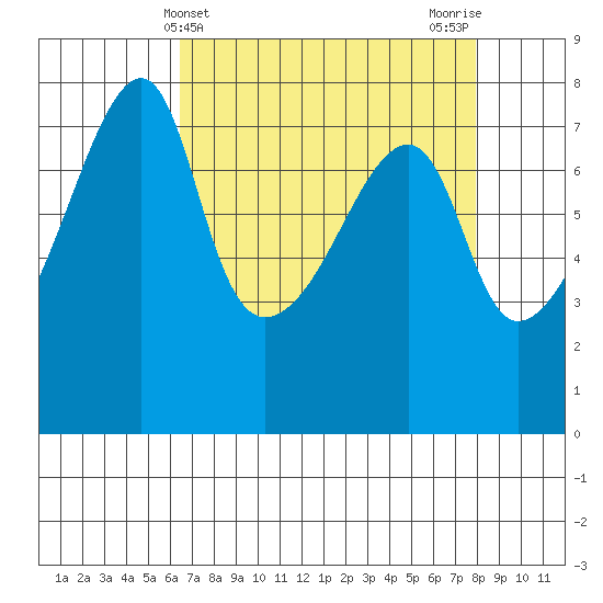 Obstruction Pass tide chart for Thursday, April 10, 2025