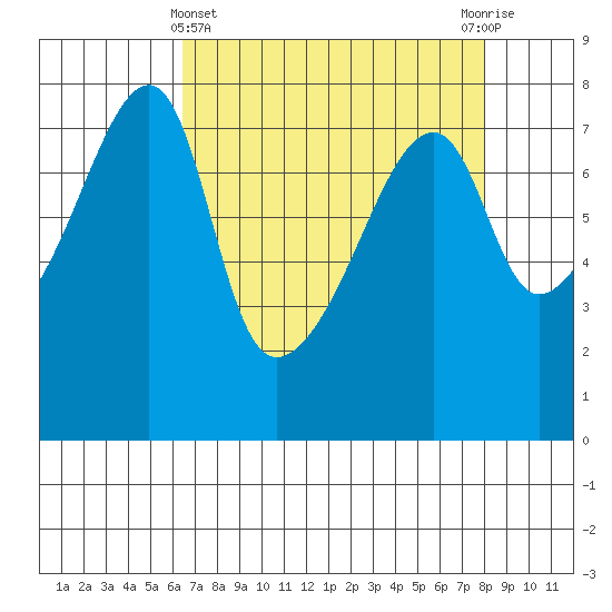 Obstruction Pass tide chart for Friday, April 11, 2025