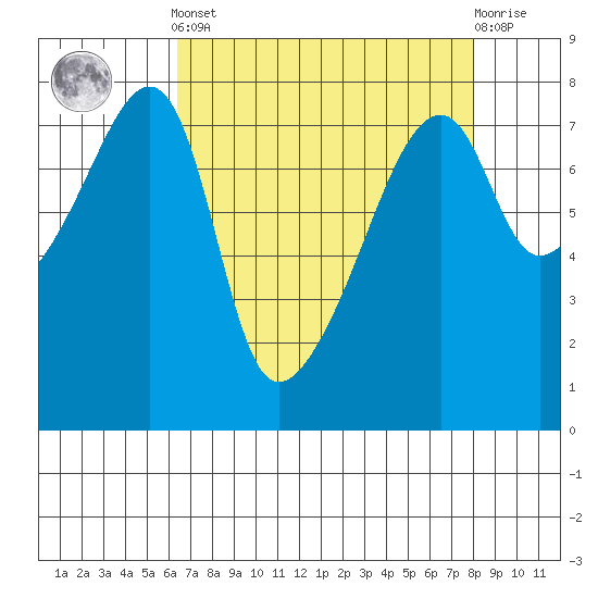 Obstruction Pass tide chart for Saturday, April 12, 2025