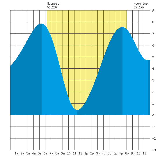 Obstruction Pass tide chart for Sunday, April 13, 2025