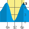 Obstruction Pass tide chart for Sunday, April 13, 2025