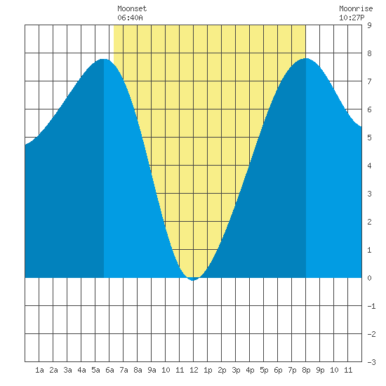 Obstruction Pass tide chart for Monday, April 14, 2025